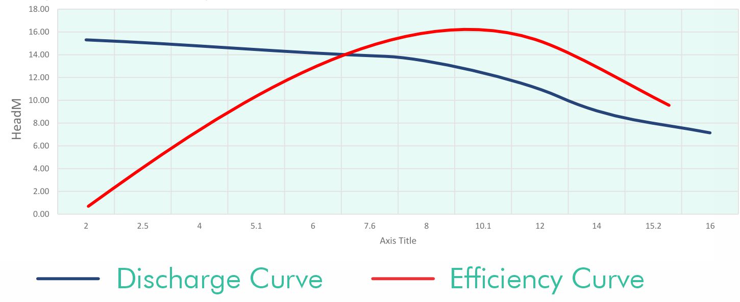 Agriflo Performance Curves